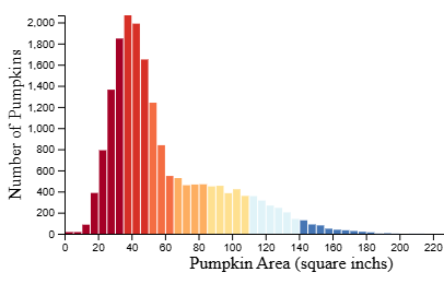 Pumpkins graph